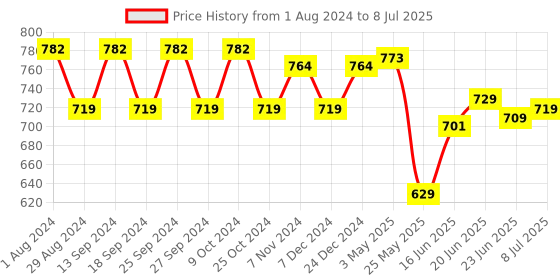 myntra.com Action Men Rubber Clogs action Price History Graph from 1 Aug 2024 to 8 Jul 2025