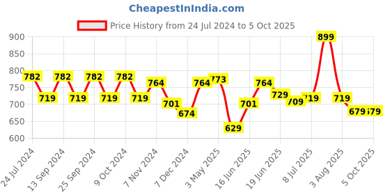 myntra.com Action Men Rubber Clogs action Price History Graph from 24 Jul 2024 to 4 Oct 2025