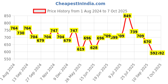 myntra.com Action Men Rubber Clogs action Price History Graph from 1 Aug 2024 to 7 Oct 2025