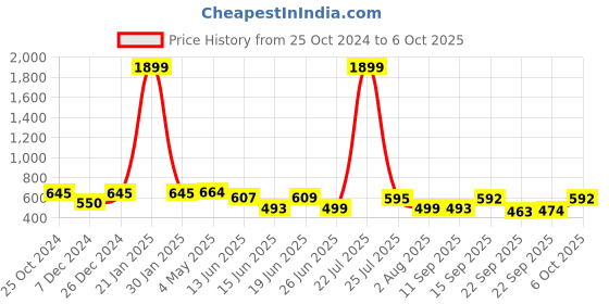 myntra.com Action Men Rubber Clogs action Price History Graph from 25 Oct 2024 to 6 Oct 2025