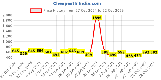 myntra.com Action Men Rubber Clogs action Price History Graph from 27 Oct 2024 to 21 Oct 2025