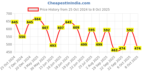 myntra.com Action Men Rubber Clogs action Price History Graph from 25 Oct 2024 to 8 Oct 2025
