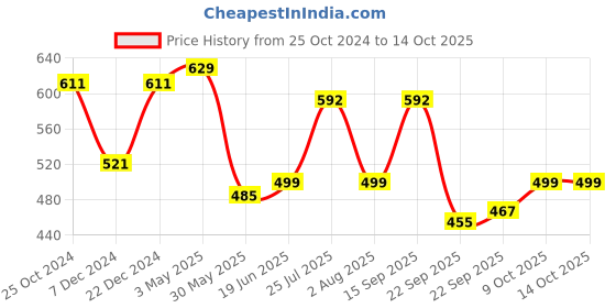 myntra.com Action Men Rubber Clogs action Price History Graph from 25 Oct 2024 to 14 Oct 2025
