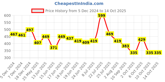 myntra.com Action Men Rubber Sliders action Price History Graph from 5 Dec 2024 to 14 Oct 2025