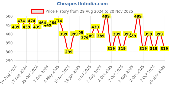 myntra.com Action Men Rubber Thong Flip-Flops action Price History Graph from 29 Aug 2024 to 20 Nov 2025
