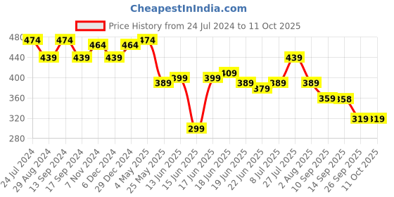 myntra.com Action Men Rubber Thong Flip-Flops action Price History Graph from 24 Jul 2024 to 11 Oct 2025