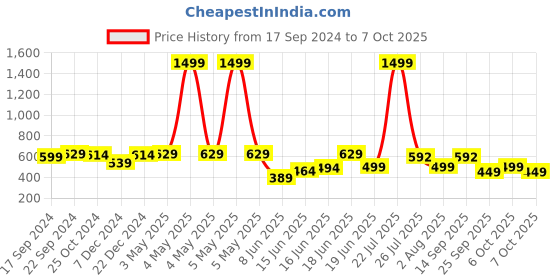 myntra.com Action Men Rubber Thong Flip-Flops action Price History Graph from 17 Sep 2024 to 7 Oct 2025