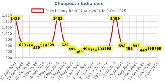 myntra.com Action Men Rubber Thong Flip-Flops action Price History Graph from 27 Aug 2024 to 8 Oct 2025
