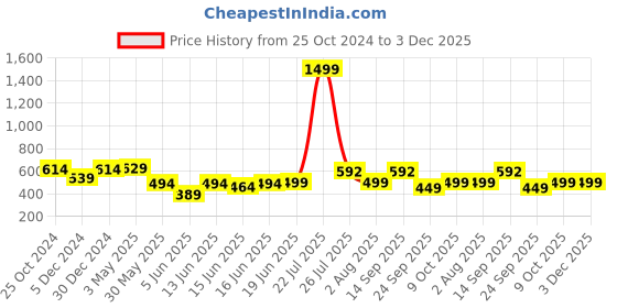 myntra.com Action Men Rubber Thong Flip-Flops action Price History Graph from 25 Oct 2024 to 3 Dec 2025