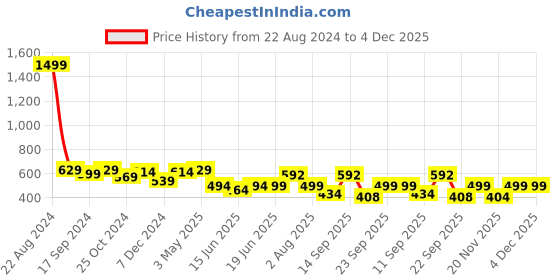 myntra.com Action Men Rubber Thong Flip-Flops action Price History Graph from 22 Aug 2024 to 4 Dec 2025