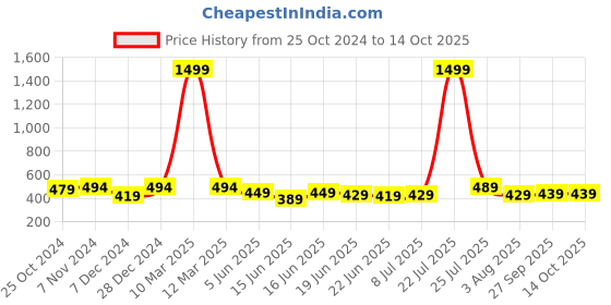myntra.com Action Men Rubber Thong Flip-Flops action Price History Graph from 25 Oct 2024 to 13 Oct 2025