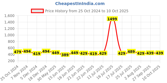 myntra.com Action Men Rubber Thong Flip-Flops action Price History Graph from 25 Oct 2024 to 10 Oct 2025