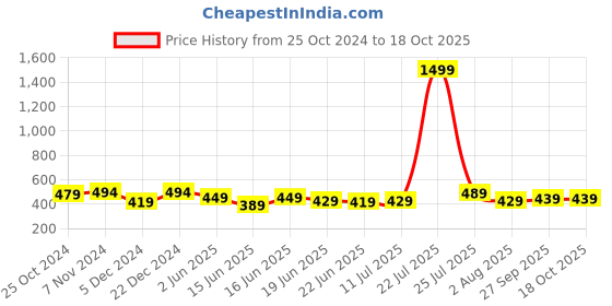 myntra.com Action Men Rubber Thong Flip-Flops action Price History Graph from 25 Oct 2024 to 18 Oct 2025
