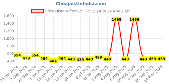 myntra.com Action Men Rubber Thong Flip-Flops action Price History Graph from 25 Oct 2024 to 23 Nov 2025