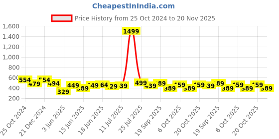 myntra.com Action Men Rubber Thong Flip-Flops action Price History Graph from 25 Oct 2024 to 20 Nov 2025