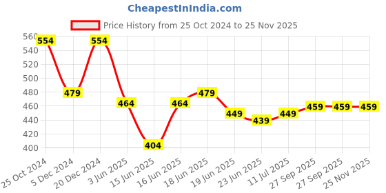 myntra.com Action Men Rubber Thong Flip-Flops action Price History Graph from 25 Oct 2024 to 25 Nov 2025