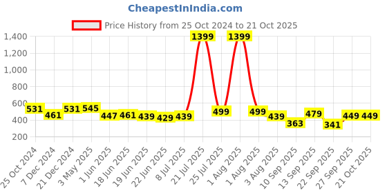 myntra.com Action Men Rubber Thong Flip-Flops action Price History Graph from 25 Oct 2024 to 19 Oct 2025