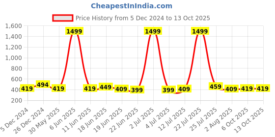 myntra.com Action Men Rubber Thong Flip-Flops action Price History Graph from 5 Dec 2024 to 13 Oct 2025