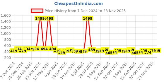 myntra.com Action Men Rubber Thong Flip-Flops action Price History Graph from 7 Dec 2024 to 28 Nov 2025