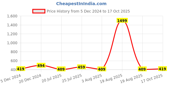 myntra.com Action Men Rubber Thong Flip-Flops action Price History Graph from 5 Dec 2024 to 17 Oct 2025