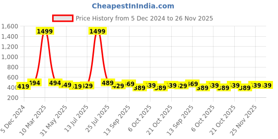 myntra.com Action Men Rubber Thong Flip-Flops action Price History Graph from 5 Dec 2024 to 25 Nov 2025