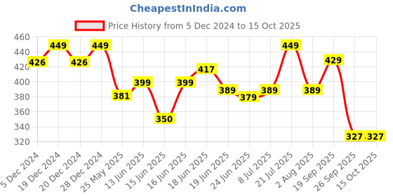 myntra.com Action Men Rubber Thong Flip-Flops action Price History Graph from 5 Dec 2024 to 15 Oct 2025