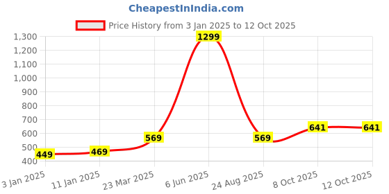 myntra.com Action Men Rubber Thong Flip-Flops action Price History Graph from 3 Jan 2025 to 12 Oct 2025