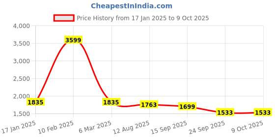 myntra.com Action Men Running Non-Marking Lace-Ups Shoes action Price History Graph from 17 Jan 2025 to 8 Oct 2025