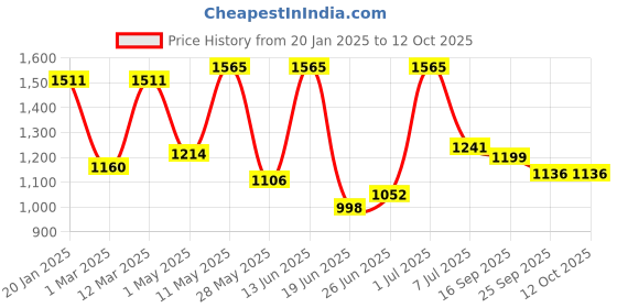 myntra.com Action Men Running Non-Marking Lace-Ups Shoes action Price History Graph from 20 Jan 2025 to 12 Oct 2025