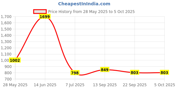 myntra.com Action Men Running Non-Marking Lace-Ups Shoes action Price History Graph from 28 May 2025 to 4 Oct 2025