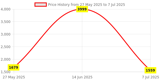 myntra.com Action Men Running Non-Marking Running Lace-Ups Shoes action Price History Graph from 27 May 2025 to 7 Jul 2025