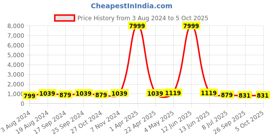myntra.com Action Men Running Non-Marking Shoes action Price History Graph from 3 Aug 2024 to 5 Oct 2025