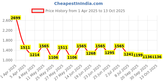 myntra.com Action Men Running Non-Marking Shoes action Price History Graph from 1 Apr 2025 to 13 Oct 2025