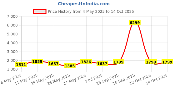 myntra.com Action Men Running Non-Marking Shoes action Price History Graph from 4 May 2025 to 12 Oct 2025