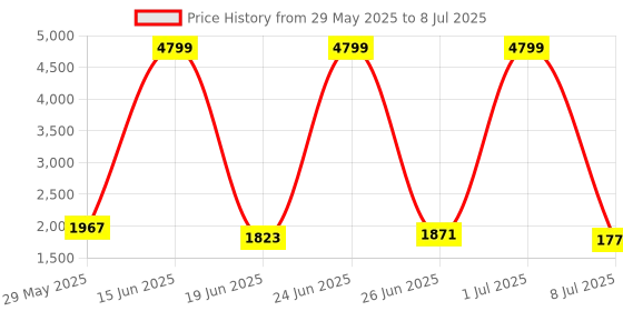 myntra.com Action Men Running Non-Marking Shoes action Price History Graph from 29 May 2025 to 8 Jul 2025