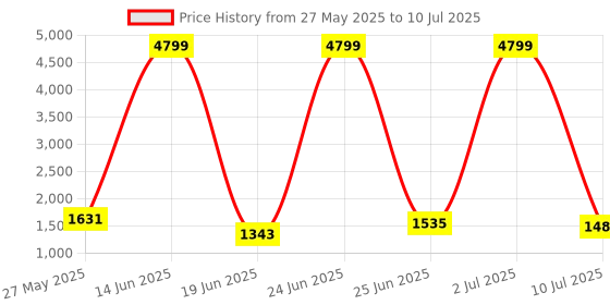 myntra.com Action Men Running Non-Marking Shoes action Price History Graph from 27 May 2025 to 10 Jul 2025