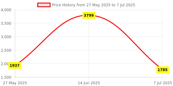 myntra.com Action Men Running Non-Marking Shoes action Price History Graph from 27 May 2025 to 7 Jul 2025
