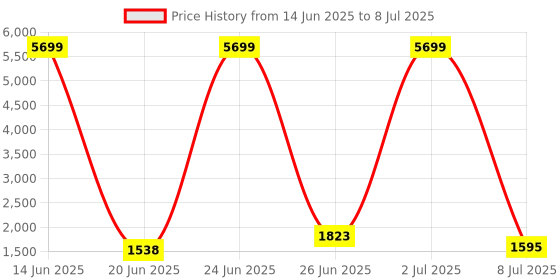 myntra.com Action Men Running Non-Marking Shoes action Price History Graph from 14 Jun 2025 to 8 Jul 2025