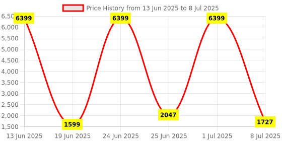myntra.com Action Men Running Non-Marking Shoes action Price History Graph from 13 Jun 2025 to 8 Jul 2025
