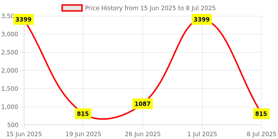 myntra.com Action Men Running Non-Marking Shoes action Price History Graph from 15 Jun 2025 to 8 Jul 2025