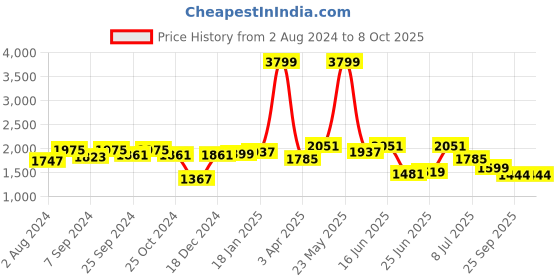 myntra.com Action Men Running Shoes action Price History Graph from 2 Aug 2024 to 7 Oct 2025