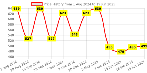 myntra.com Action Men Self Design Clogs action Price History Graph from 1 Aug 2024 to 19 Jun 2025