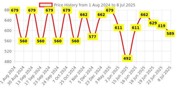 myntra.com Action Men Self Design Clogs action Price History Graph from 1 Aug 2024 to 8 Jul 2025