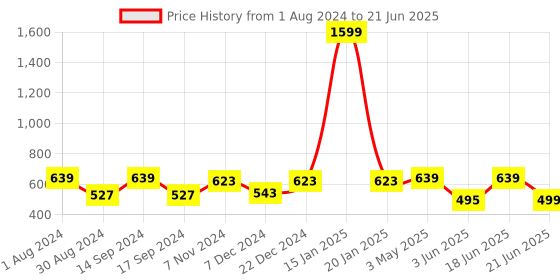 myntra.com Action Men Self Design Clogs action Price History Graph from 1 Aug 2024 to 21 Jun 2025