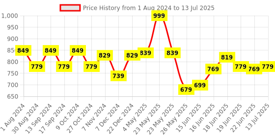 myntra.com Action Men Self Design Clogs action Price History Graph from 1 Aug 2024 to 13 Jul 2025