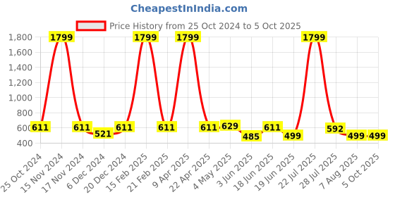 myntra.com Action Men Self Design Clogs action Price History Graph from 25 Oct 2024 to 4 Oct 2025