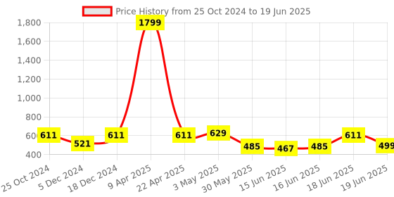 myntra.com Action Men Self Design Clogs action Price History Graph from 25 Oct 2024 to 19 Jun 2025