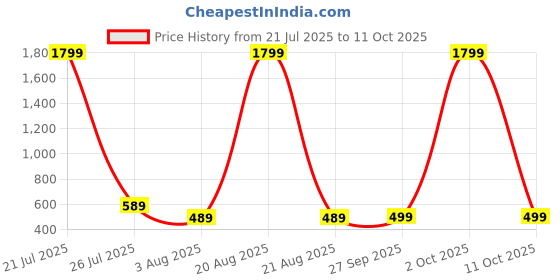 myntra.com Action Men Self Design EVA Thong Flip-Flops action Price History Graph from 21 Jul 2025 to 2 Oct 2025