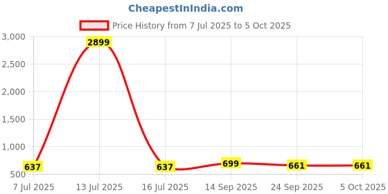 myntra.com Action Men Self Design Flip Flops Clogs action Price History Graph from 7 Jul 2025 to 5 Oct 2025