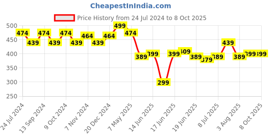 myntra.com Action Men Self Design Rubber Thong Flip-Flops action Price History Graph from 24 Jul 2024 to 8 Oct 2025